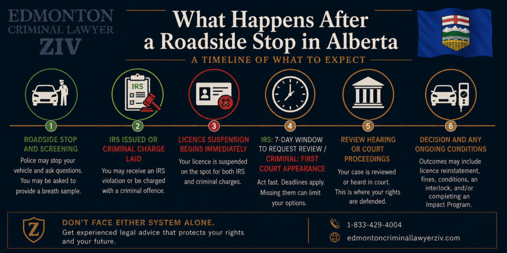TIMELINE GRAPHIC: What Happens After a Roadside Stop in Alberta — A horizontal timeline with icons and short text for each stage: (1) Roadside stop and screening, (2) IRS issued or criminal charge laid, (3) Licence suspension begins immediately, (4) IRS: 7-day window to request review / Criminal: first court appearance, (5) Review hearing or court proceedings, (6) Decision and any ongoing conditions (interlock, Impact Program). Use a clean design with clock and road icons.