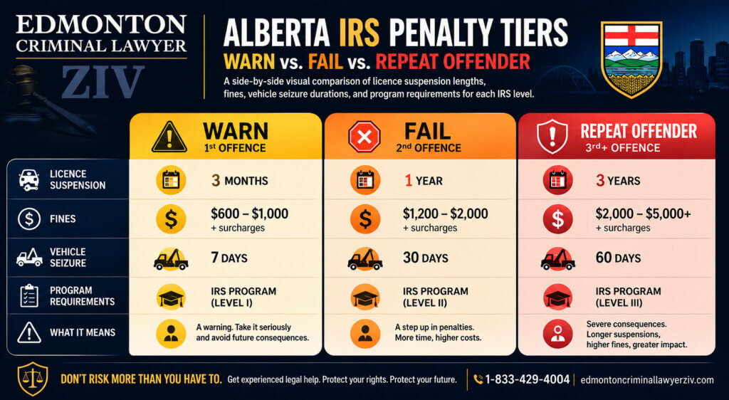 INFOGRAPHIC: "Alberta IRS Penalty Tiers — WARN vs. FAIL vs. Repeat Offender: A side-by-side visual comparison of licence suspension lengths, fines, vehicle seizure durations, and program requirements for each IRS level. Use a clean three-column layout with colour-coded tiers (yellow for WARN, orange for FAIL, red for repeat). Include the Alberta shield icon.