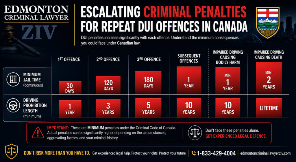 CHART: "Escalating Criminal Penalties for Repeat DUI Offences in Canada — A bar chart showing minimum jail time and driving prohibition length for 1st, 2nd, 3rd, and subsequent offences, plus separate bars for impaired driving causing bodily harm and death. Use red gradient bars, bold typography, and a disclaimer noting these are minimums.