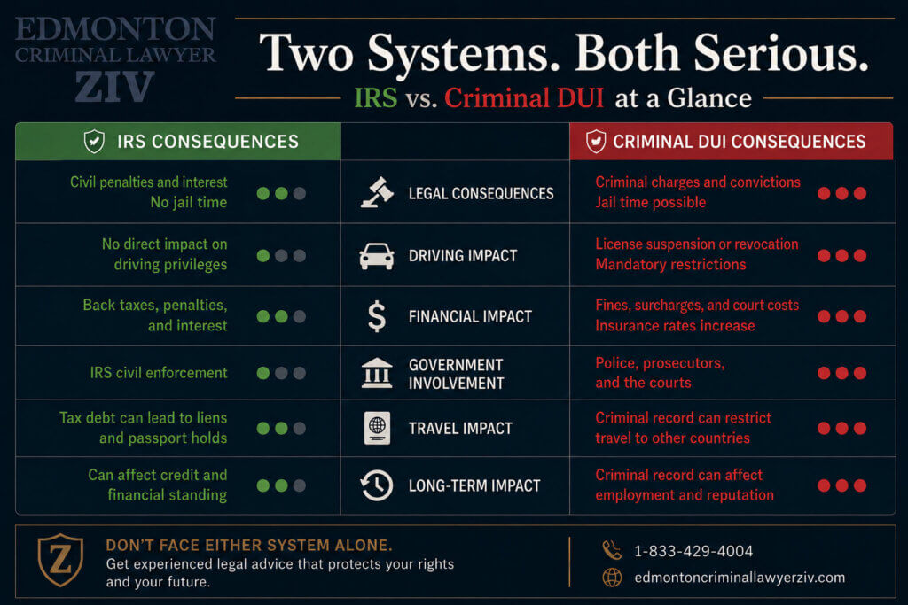 INFOGRAPHIC: "IRS vs. Criminal DUI at a Glance" — A side-by-side visual using two columns with icons representing each consequence category (gavel, car, dollar sign, building, passport, etc.). Use green for IRS and red for criminal charges to indicate relative severity. Include a headline: 'Two Systems. Both Serious.'